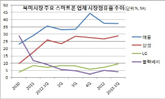 북미시장서 LG 스마트폰 점유율 두 자릿수대 '성큼'