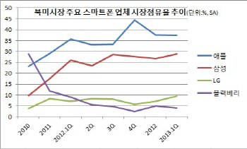 북미시장서 LG 스마트폰 점유율 두 자릿수대 '성큼'