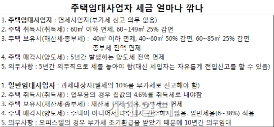 다주택자 임대사업 환경 더 좋아졌다…세금 확 줄어