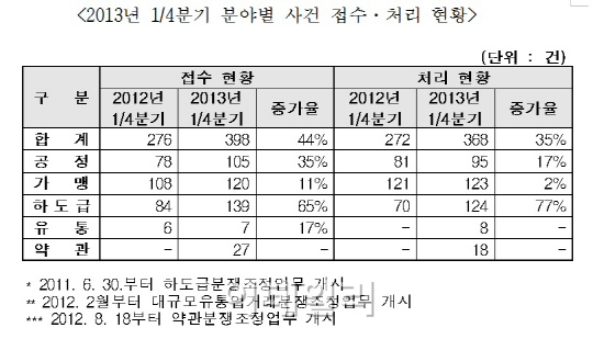 공정거래조정원, 1Q 분쟁조정설립률 91%