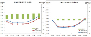 IRS베어스팁, 동결베팅성 역외페이..플랫속 CD픽싱 리스크
