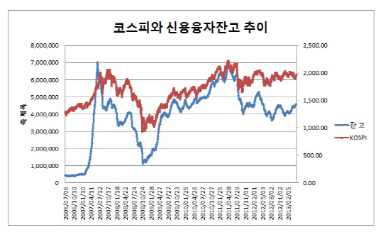 신용융자 잔고 규제 폐지..효과는 '글쎄'