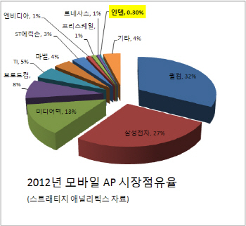 '와신상담' 인텔, 모바일에 도전장