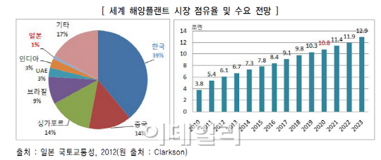 해양플랜트 시장, 한·중·일 '삼국대전' 예고