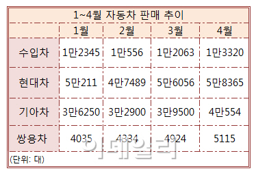 4월 車업계 내수판매 호조.. 성수기 기대감 '활짝'