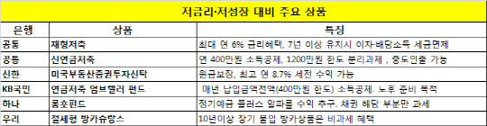 '은행=예금'은 옛말...절세·중위험 중수익 투자상품이 대세