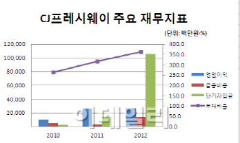 CJ프레시웨이, 자본·부채 논란 영구CB 발행 나선 이유는
