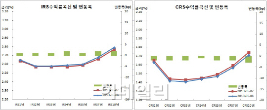 IRS↑ 2~3년중심 역외페이 ‘동결베팅’..CRS↓ 중공업+에셋