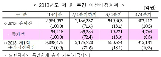 추경예산 증가액 72% 상반기 배정