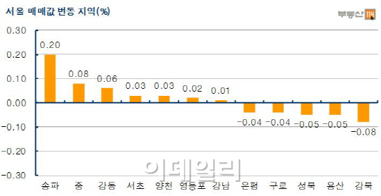 재건축發 미풍에 서울집값 3주 연속 상승