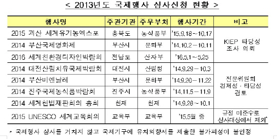 국제행사 8건 심사 돌입