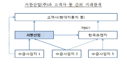 "납품단가 후려치기"..공정위, 서한산업에 5억 과징금