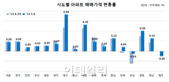 쏟아지는 부동산 호재…'집값' 힘 받나