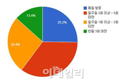 소셜커머스 이용자 10명 중 9명 "일상생활 변화 경험"