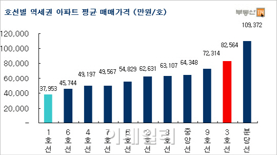 역세권 아파트 최고가는 분당선 구룡역, 1채당 무려‥