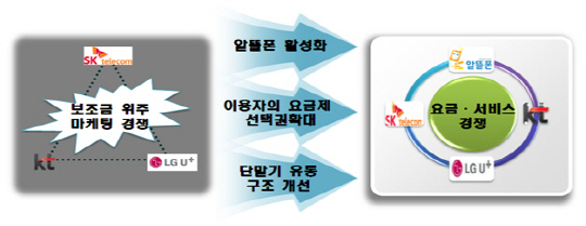 알뜰폰 가격경쟁력 강화..도매가↓·유통채널↑