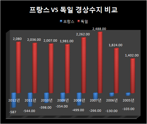 유로존 위기 프랑스 절망상태..라이벌 독일은 희색