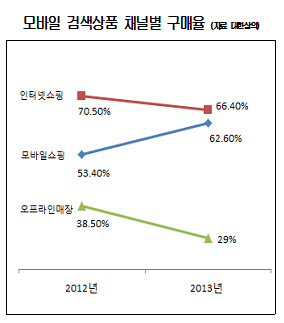 스마트폰 이용자 10명중 6명, 모바일 쇼핑 즐겨