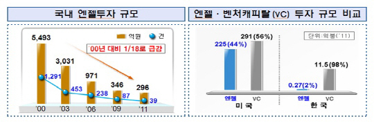 '한국판 실리콘밸리' 만든다..고강도 벤처대책 발표