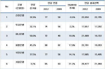 시중은행 6곳, 연봉은 늘고 생산성은 감소하고