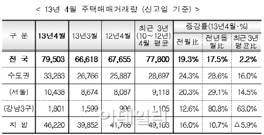 4·1대책 훈풍 " 본격 반등 이어지려면 추가 대책 필요"