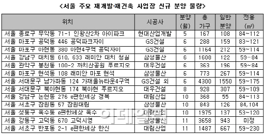 올해 서울 재개발·재건축 알짜 단지 5000가구 분양