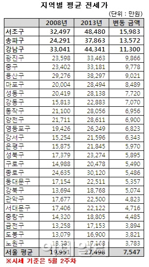 최근 5년간 서울 전셋값 평균 7500만원 올랐다