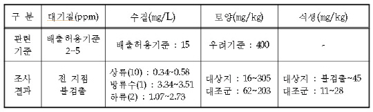 삼성전자 불산 누출사고, 주변 환경 영향 ‘無’