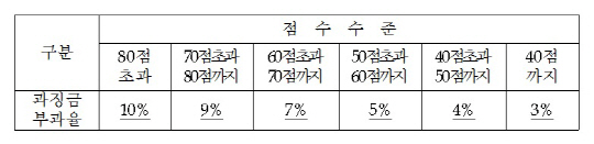 하도급법 위반 과징금 '더' 세진다