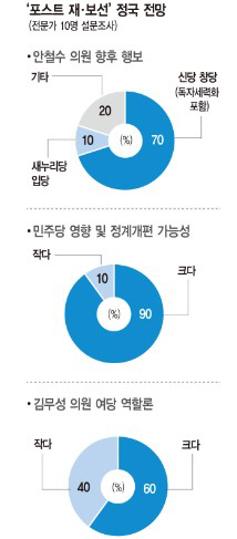 [전문가 poll]"안철수, 'YS모델' 따라갈 수도"                                                                                                                                         