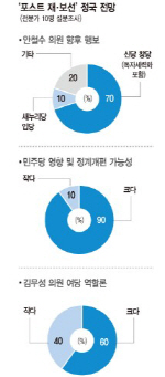 [전문가 poll]"안철수, 'YS모델' 따라갈 수도"                                                                                                                                         