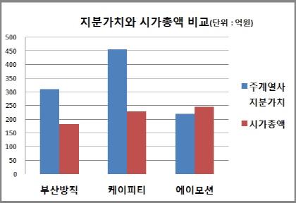 보유지분 가치>시가총액..소외받던 자산가치주 뜬다