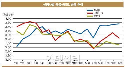 신평3사 신뢰도 격차 오히려 확대..승부처는 '아웃룩'