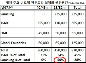 삼성전자, 28/32 나노급 반도체 수탁가공서 정상 '우뚝'