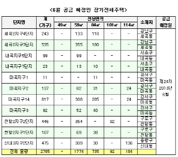 SH공사, 올6월 장기전세주택 2785가구 공급