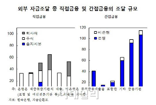 "기업 자금조달 감소는 은행들의 보수적 자금운용 탓"