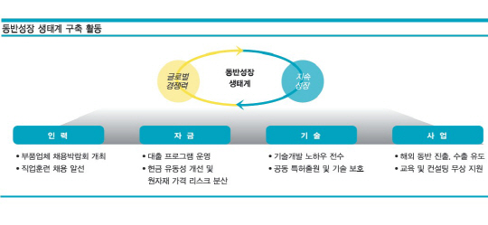 "車산업, 창조경제 핵심요소는 기술융합·동반성장"