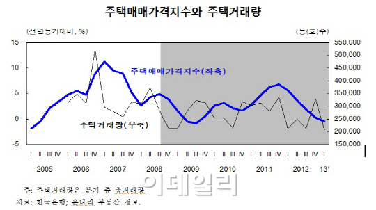 "최근 민간소비 부진은 부동산 침체 탓"