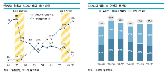 "현대·기아차 환율위기 극복, 도요타에 물어봐(?)"