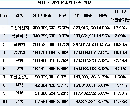 엔저로 500대 기업도 타격..수출업종 줄줄이 추락