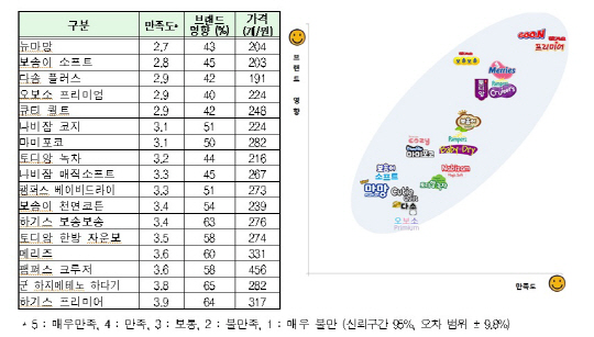 '뉴마망'..기저귀 만족도 "꼴찌"