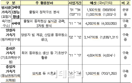 한국, 가속기 건립 속도..'창조경제' 문 연다