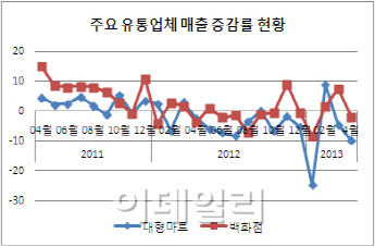 편의점 ‘웃고’ 대형마트·백화점 ‘울고’