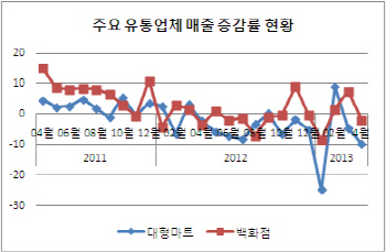 편의점 ‘웃고’ 대형마트·백화점 ‘울고’