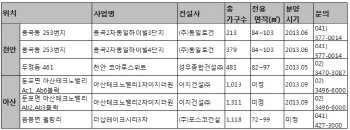 천안·아산 등 충남권 분양 시장 훈풍 분다                                                                                                                                                                