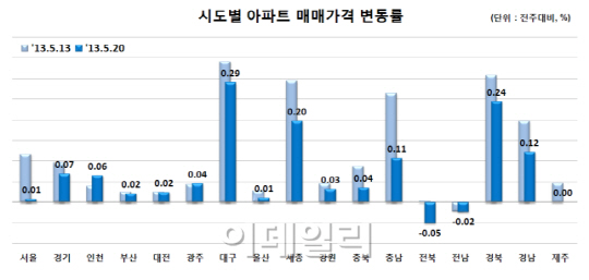 5월 넷째주 아파트값 오름폭 둔화…“관망세만 짙어져”