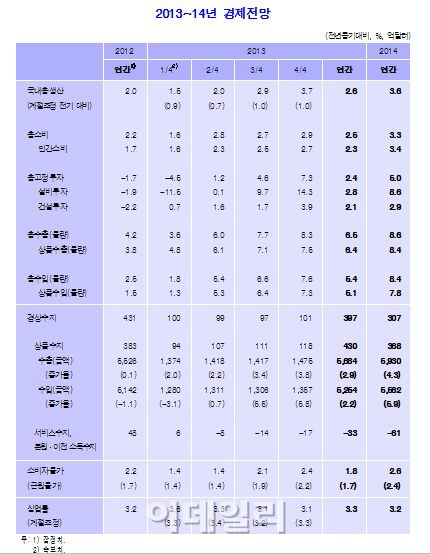 KDI 2013~14년 경제전망