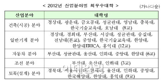 서강대·숭실대 기계분야 '최우수 대학'