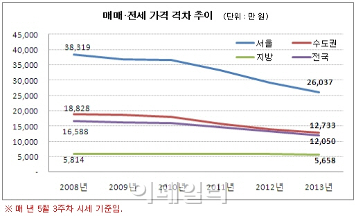 전국 전세가율 60% 육박…내 집 장만 적기 임박?