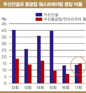 [17th SRE]두산건설 리스크 중공업에도 영향                                                                                                                                                               